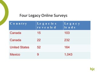 Four Legacy Online Surveys Country Legacies  revealed Legacy leads Canada 15 103 Canada 22 232 United States 52 164 Mexico 9 1,043 