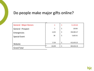 Do people make major gifts online? General - Major Donors General - Prospect Emergencies Special Event Website Grand Total 6  $  51,303.68  5  $  130.00  2,425  $  394,985.27  38  $  5,602.01  7,729  $  412,635.22  10,204  $  864,656.18  