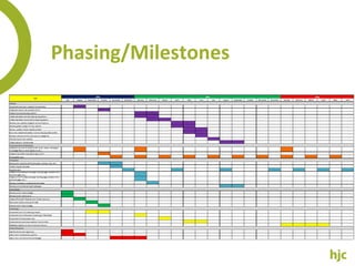 Phasing/Milestones 