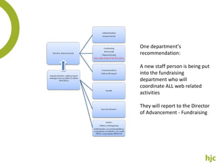 One department’s recommendation: A new staff person is being put into the fundraising department who will coordinate ALL web related activities They will report to the Director of Advancement - Fundraising 