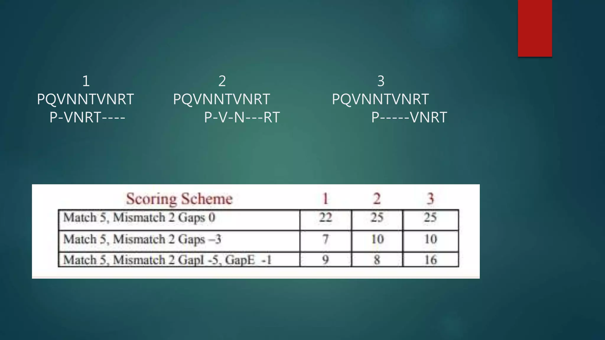 1 2 3
PQVNNTVNRT PQVNNTVNRT PQVNNTVNRT
P-VNRT---- P-V-N---RT P-----VNRT
 