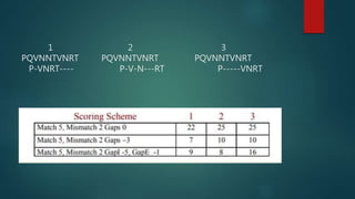 1 2 3
PQVNNTVNRT PQVNNTVNRT PQVNNTVNRT
P-VNRT---- P-V-N---RT P-----VNRT
 