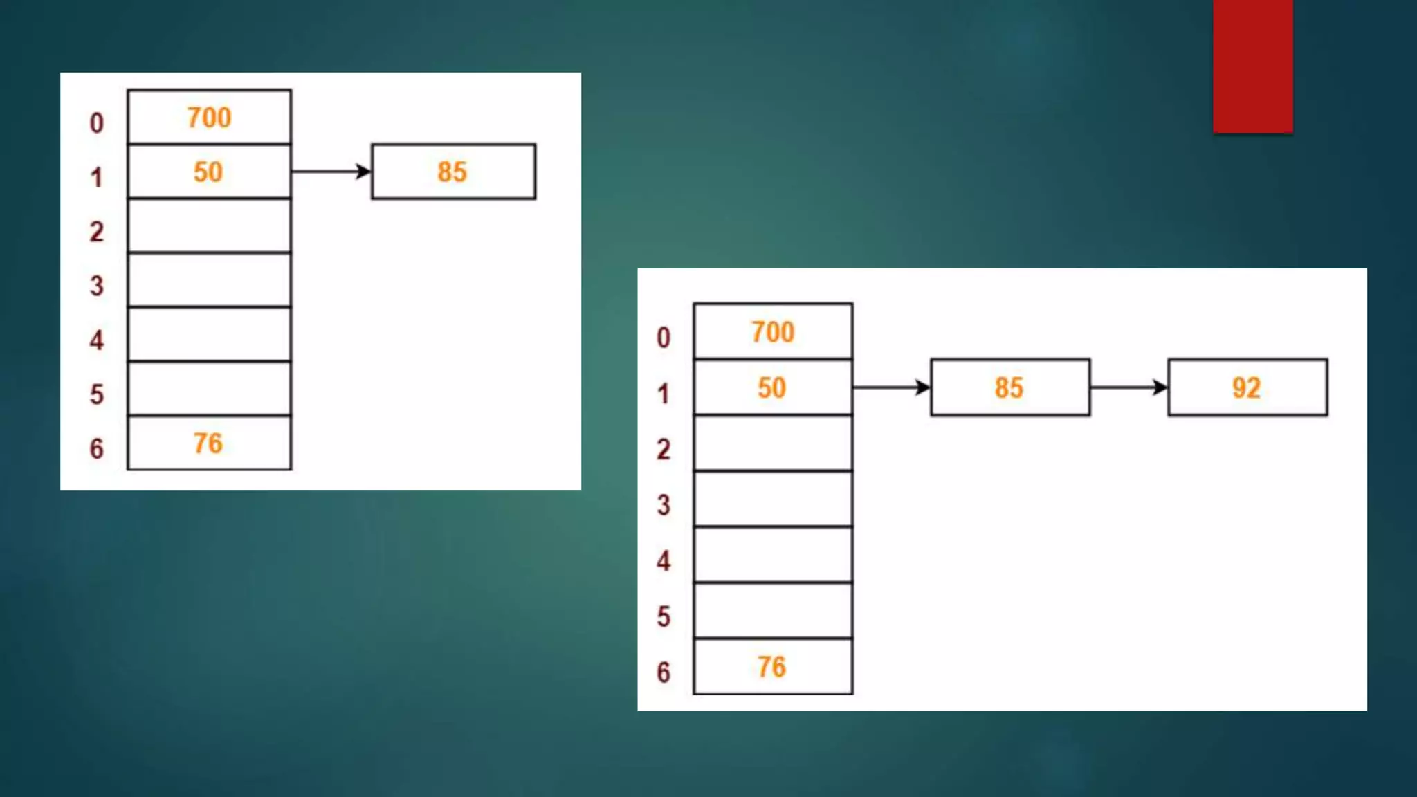 Hashing In Data Structure | PPT