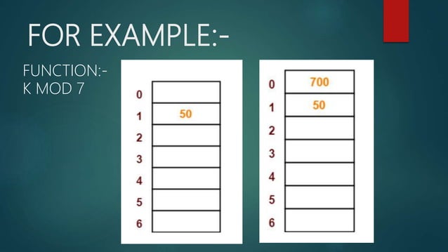 Hashing In Data Structure | PPT