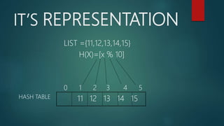 IT’S REPRESENTATION
LIST ={11,12,13,14,15}
H(X)=[x % 10]
0 1 2 3 4 5
11 12 13 14 15HASH TABLE
 