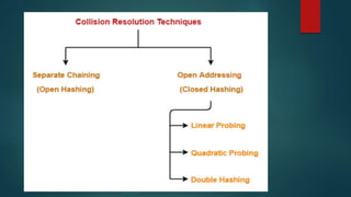 Hashing In Data Structure | PPT