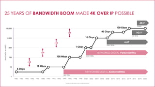 25 YEARS OF BANDWIDTH BOOM MADE 4K OVER IP POSSIBLE
SOURCE: BROADCOM CORPORATION
1
10
100
1,000
10,000
100,000
1980 1982 1984 1986 1986 1988 1990 1992 1992 1994 1996 1998 1998 2000 2002 2004 2006 2008 2010 2010 2012 2014 2016 2018 2020
10 Mbps
100 Mbps
1 Gbps
10 Gbps
40 Gbps
100 Gbps
3 Mbps
NETWORKED DIGITAL AUDIO EDITING
MID 1990s
NETWORKED DIGITAL VIDEO EDITING
EARLY 2000s
AoIP
EARLY 2010s
HD/IP
MID 2010s
4K/IP
TODAY
BANDWITHINMBPS
x10
x10
x10
x10
 