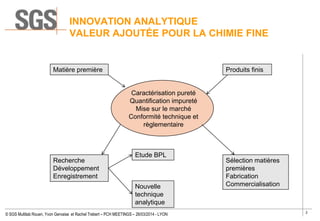 2
© SGS Multilab Rouen, Yvon Gervaise et Rachel Trebert – PCH MEETINGS – 26/03/2014 - LYON
INNOVATION ANALYTIQUE
VALEUR AJOUTÉE POUR LA CHIMIE FINE
Matière première Produits finis
Recherche
Développement
Enregistrement
Etude BPL
Nouvelle
technique
analytique
Sélection matières
premières
Fabrication
Commercialisation
Caractérisation pureté
Quantification impureté
Mise sur le marché
Conformité technique et
règlementaire
 