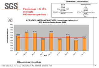 38
© SGS Multilab Rouen, Yvon Gervaise et Rachel Trebert – PCH MEETINGS – 26/03/2014 - LYON
95.8%
97.1% 96.8%
94.2%
96.9%
94.3%
95.7%
94.1%
94.8%
90%
91%
92%
93%
94%
95%
96%
97%
98%
99%
100%
Pourcentagedesuccés
Mois
RESULTATS INTERLABORATOIRES (paramètres obligatoires)
SGS Multilab Rouen Année 2012
400 paramètres intercalibrés
Organismes d’intercalibration :
AGLAE
GAFTA
FOSFA
CANE SUGAR TEST
CECALAIT
CIRCUIT INRS (Substances chimiques
dans l'air)
IRSN (Radioactivité)
IIS
LQSI
FAPAS
INERIS
BIPEA/PTWFD (référentiels NQE et
RSDE)
CLIENTS
Etc …
Pourcentage + de 95%
de succès
400 examens par mois !
 