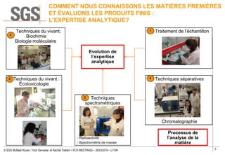 8
© SGS Multilab Rouen, Yvon Gervaise et Rachel Trebert – PCH MEETINGS – 26/03/2014 - LYON
COMMENT NOUS CONNAISSONS LES MATIÈRES PREMIÈRES
ET ÉVALUONS LES PRODUITS FINIS :
L’EXPERTISE ANALYTIQUE?
Techniques du vivant:
Biochimie
Biologie moléculaire
Processus de
l’analyse de la
matière
Traitement de l’échantillon
Techniques
spectrométriques
- Radioactivité
- Spectrométrie de masse
Techniques séparatives
Chromatographie
Techniques du vivant :
Écotoxicologie
Evolution de
l’expertise
analytique
1
2
3
5
4
 