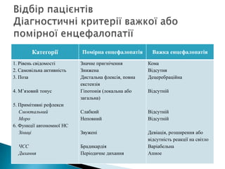 Категорії Помірна енцефалопатія Важка енцефалопатія
1. Рівень свідомості
2. Самовільна активність
3. Поза
4. М’язовий тонус
5. Примітивні рефлекси
Смоктальний
Моро
6. Функції автономної НС
Зіниці
ЧСС
Дихання
Значне пригнічення
Знижена
Дистальна флексія, повна
екстензія
Гіпотонія (локальна або
загальна)
Слабкий
Неповний
Звужені
Брадикардія
Періодичне дихання
Кома
Відсутня
Децеребраційна
Відсутній
Відсутній
Відсутній
Девіація, розширення або
відсутність реакції на світло
Варіабельна
Апное
 