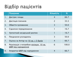 Показник Кількість %
1. Дистрес плода 4 66.7
2. Дистоція плечиків 2 33.3
3. Обвиття пуповиною 3 50.0
4. Сідничне передлежання 1 16.7
5. Ургентний кесарський розтин 1 16.7
6. Поєднання ускладнень 3 50.0
7. Оцінка за Апґар на 10 хв. 5 балів 4 66.7
8. Реанімація з потребою мінімум 10 хв.
ШВЛ від народження
6 100.0
9. Апаратна ШВЛ від народження 4 66.7
 