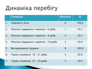 Показник Кількість %
1. Свідомість ясна 6 100.0
2. Початок годування з чашечки – 6 доба 1 16.7
3. Початок годування з чашечки – 8 доба 2 33.3
4. Початок годування з чашечки – 10 доба 3 50.0
5. Вигодовування грудьми 6 100.0
6. Термін лікування 18 – 21 доба 3 50.0
7. Термін лікування 25 – 33 доба 3 50.0
 