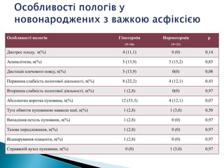 Особливості пологів Гіпотермія
(N=36)
Нормотермія
(N=33)
р
Дистрес плоду, n(%) 4 (11,1) 0 (0) 0,14
Асинклітизм, n(%) 5 (13,9) 5 (15,2) 0,85
Дистоція плечового поясу, n(%) 5 (13,9) 0(0) 0,08
Первинна слабкість пологової діяльності, n(%) 8 (22,2) 4 (12,1) 0,43
Вторинна слабкість пологової діяльності, n(%) 1 (2,8) 0(0) 0,97
Абсолютно коротка пуповина, n(%) 12 (33,3) 4 (12,1) 0,07
Туге обвиття пуповиною навколо шиї, n(%) 1 (2,8) 1 (3,0) 0,50
Випадіння петель пуповини, n(%) 1 (2,8) 0 (0) 0,97
Тазове передлежання, n(%) 1 (2,8) 0 (0) 0,97
Відшарування плаценти, n(%) 1 (2,8) 0 (0) 0,97
Справжній вузол пуповини, n(%) 0 (0) 1 (3,0) 0,97
 