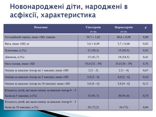 Показник Гіпотермія
(N=36)
Нормотермія
(N=33)
р
Гестаційний термін, mean ±SD, тижнів. 39,7 ± 1,02 40,6 ± 0,98 0,88
Вага, mean ±SD, кг 3,6 ± 0,49 3,7 ± 0,46 0,82
Хлопчики, n (%) 21 (58,3) 15 (45,5) 0,41
Дівчатка, n (%) 15 (41,7) 18 (54,5) 0,41
Окіл голови, mean ±SD 35,0 [32 - 39] 35,0 [34 - 39] 0,76
Оцінка за шкалою Апгар на 1 хвилині, mean ±SD 2 [1 - 5] 2 [1 - 4] 0,67
Оцінка за шкалою Апгар на 5 хвилині, mean ±SD 5,0 [2 - 6] 4,0 [2 - 6] 0,16
Оцінка за шкалою Апгар на 10 хвилині, mean ±SD 5,0 [4 - 6] 5,0 [4 - 6] 0,11
Кількість дітей, які мали оцінку за шкалою Апгар 0 – 5
балів на 5 хвилині, n (%) 33 (91,7) 30 (91,0) 0,74
Кількість дітей, які мали оцінку за шкалою Апгар 0 – 5
балів на 10 хвилині, n (%) 26 (72,2) 24 (73) 0,84
 