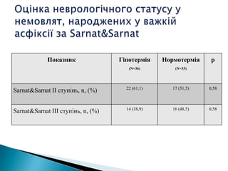 Показник Гіпотермія
(N=36)
Нормотермія
(N=33)
р
Sarnat&Sarnat ІІ ступінь, n, (%) 22 (61,1) 17 (51,5) 0,58
Sarnat&Sarnat ІІІ ступінь, n, (%) 14 (38,9) 16 (48,5) 0,58
 
