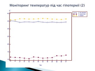 10
15
20
25
30
35
40
Час
0
6
12
18
24
30
36
42
48
54
60
66
72
T пр.кишки
T шапочки
T шкіри
С
 