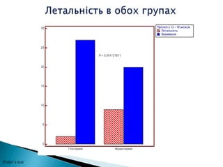 Fisher’s test
0
5
10
15
20
25
30
Гіпотермія Нормотермія
Прогноз у 12 - 18 місяців
Летальність
Виживання
P = 0,041121811
 