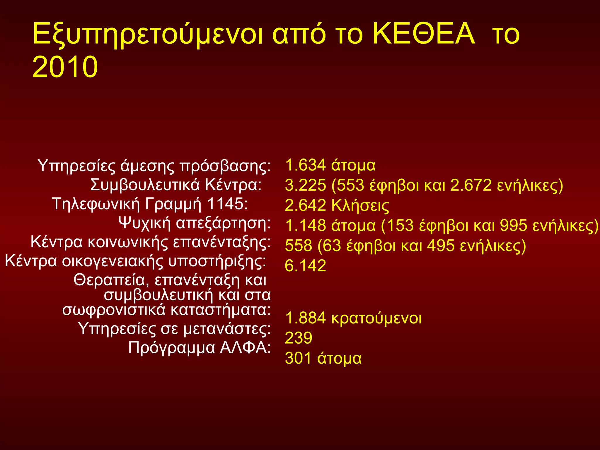 Εξυπηρετούμενοι από το ΚΕΘΕΑ  το 2010 Υπηρεσίες άμεσης πρόσβασης: Συμβουλευτικά Κέντρα:  Τηλεφωνική Γραμμή  1145 :  Ψυχική απεξάρτηση: Κέντρα κοινωνικής επανένταξης : Κέντρα οικογενειακής υποστήριξης :   Θεραπεία, επανένταξη και  συμβουλευτική και στα σωφρονιστικά καταστήματα: Υπηρεσίες σε μετανάστες: Πρόγραμμα ΑΛΦΑ: 1.634 άτομα  3.225 (553 έφηβοι και 2.672 ενήλικες)  2 . 642  Κλήσεις 1.148 άτομα (153 έφηβοι και 995 ενήλικες)  558 (63 έφηβοι και 495 ενήλικες)  6.142   1.884 κρατούμενοι 239  301 άτομα  