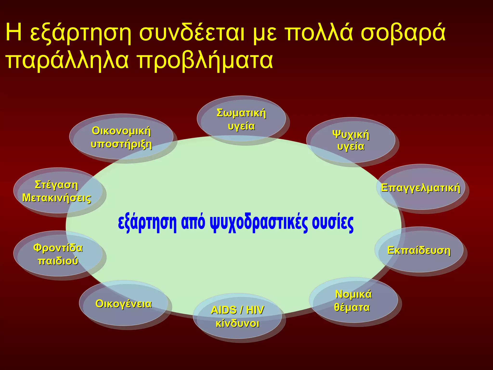 Η εξάρτηση συνδέεται με πολλά σοβαρά παράλληλα προβλήματα εξάρτηση από ψυχοδραστικές ουσίες Σωματική υγεία Ψυχική υγεία Επαγγελματική Εκπαίδευση Νομικά θέματα  AIDS / HIV  κίνδυνοι Οικονομική υποστήριξη Στέγαση  Μετακινήσεις  Φροντίδα παιδιού Οικογένεια 
