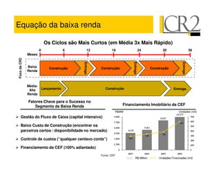 Equação da baixa renda

                            Os Ciclos são Mais Curtos (em Média 3x Mais Rápido)
                       0                6       12           18               24              30                       36
              Meses
Foco da CR2




                                            Entrega




                                                                        Entrega
                                                                        Entrega




                                                                                                             Entrega
              Baixa           Construção              Construção                        Construção
              Renda



              Média-
               Alta        Lançamento                    Construção                                    Entrega
              Renda

              Fatores Chave para o Sucesso no
                 Segmento de Baixa Renda                           Financiamento Imobiliário da CEF
                                                               R$MM                                        Unidades (mil)
      Gestão do Fluxo de Caixa (capital intensivo)

      Baixo Custo de Construção (encontrar os
      parceiros certos / disponibilidade no mercado)

      Controle de custos (“qualquer centavo conta”)

      Financiamento da CEF (100% adiantado)
                                                      Fonte: CEF
                                                                           R$ Million       Unidades Financiadas (mil)
 