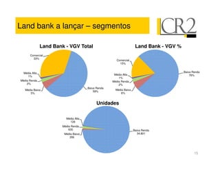 Land bank a lançar – segmentos

               Land Bank - VGV Total                                 Land Bank - VGV %
       Comercial
         33%
                                                      Comercial
                                                        15%


  Média Alta                                                                             Baixa Renda
                                                     Média Alta                              76%
    1%
                                                        1%
Média Renda                                         Média Renda
    2%                                                  2%
                                      Baixa Renda
   Média Baixa                                        Média Baixa
                                          59%
      5%                                                 6%


                                            Unidades

                         Média Alta
                           128
                       Média Renda
                           630                                      Baixa Renda
                        Média Baixa                                    34.801
                           356




                                                                                                15
 