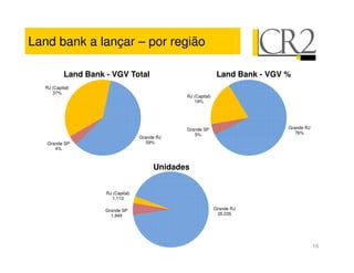 Land bank a lançar – por região

            Land Bank - VGV Total                                Land Bank - VGV %
   RJ (Capital)
      37%
                                                 RJ (Capital)
                                                    19%




                                                 Grande SP                       Grande RJ
                                                    5%                              76%
                                     Grande RJ
    Grande SP                           59%
       4%



                                          Unidades


                      RJ (Capital)
                         1.113

                      Grande SP                                 Grande RJ
                        1.949                                    35.235




                                                                                             16
 