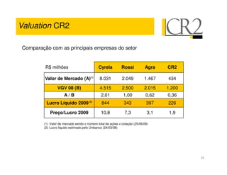 Valuation CR2

 Comparação com as principais empresas do setor


          R$ milhões                          Cyrela         Rossi           Agra    CR2

          Valor de Mercado (A)(1)              8.031          2.049          1.467   434

                  VGV 08 (B)                   4.515          2.500          2.015   1.200
                      A/B                      2,01            1,00           0,62   0,36
          Lucro Líquido 2009 (2)                844            343            397    226

             Preço/Lucro 2009                  10,8             7,3            3,1    1,9

         (1) Valor de mercado sendo o número total de ações x cotação (25/06/08)
         (2) Lucro líquido estimado pelo Unibanco (24/03/08)
 