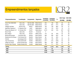 Empreendimentos lançados

                                                                                                         VGV Total VGV CR2
                                                                            Unidades   Unidades
Empreendimentos             Localização        Lançamento     Segmento                             %
                                                                            Lançadas   Vendidas          (R$ MM)   (R$ MM)

Green Park 3000/4000          Barra (RJ)       Mar/Set 2006   Média Renda     240        138      58%      56        33
Verano                        Barra (RJ)       Mar/Set 2007   Média Renda     913        554      61%      302       181
Villaggio Del Mare           Recreio (RJ)        Mai/07       Média Renda     156        138      88%      59        31
Splendore Valqueire I      V. Valqueire (RJ)      Jul/07      Média-Baixa     120        116      97%      16        13
Parque das Águas I e II    S. Gonçalo (RJ)       Out/07       Média-Baixa     2.210      430      19%      327       261
Barra Trade                   Barra (RJ)         Nov/07        Comercial       5          -        -       28        20
Barra Allegro                 Barra (RJ)         Nov/07       Média renda     144         66      46%      42        29
Mirante Bonsucesso          Guarulhos (SP)       Mar/08       Baixa Renda     368        338      92%      28        25
Residencial Via Parque     D. de Caxias (RJ)     Mar/08       Baixa Renda      99         42      42%       5         3
Felicittá                 Jacarepaguá (RJ)       Mar/08       Média-Baixa     230        142      62%      29        20
Top Life Itamaraty         Santo André (SP)       Abr/08      Média-Baixa     417        415      100%     43        37
Villagio do Campo         Campo Grande (RJ)      Jun/08       Baixa Renda     999        261      26%      65        52
Premium Cpo. Grande       Campo Grande (RJ)      Jun/08       Média Renda     196        111      57%      47        42

TOTAL                                                                        6.097      2.751     45%     1.047     746
  2006                                                                        240         95               56        33
  2007                                                                        3.548     1.126              774       535
  2008                                                                        2.309     1.530              217       178
 