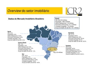 Overview do setor imobiliário

 Dados do Mercado Imobiliário Brasileiro                              Brasil
                                                                      PIB: R$ 2,55 trilhões
                                                                      População: 186,6 milhões
                                                                      Déficit Habitacional: 7,8 milhões
                                                                      Domicílios Particulares: 51,7 milhões
                                                                      Unidades Alugadas: 7,9 milhões
                                                                      Grupo de Idade (25 até 59): 79,1 milhões

Norte
PIB: 5,3%                                                                                   Nordeste
População: 6,0%                                                                             PIB: 14,1%
Déficit Habitacional: 10,6%                                                                 População: 28,3%
Domicílios Particulares: 6,9%                                                               Déficit Habitacional: 35%
Unidades Alugadas: 4,9%                                                                     Domicílios Particulares: 25,3%
Grupo de Idade (25 até 59): 5,4%                                                            Unidades Alugadas: 20,1%
                                                                                            Grupo de Idade (25 até 59): 25,5%
                   Centro-Oeste
                   PIB: 7,5%
                   População: 7,3%                                                     Sudeste
                   Déficit Habitacional: 6,9%                                          PIB: 54,9%
                   Domicílios Particulares: 7,2%                                       População: 43,5%
                   Unidades Alugadas: 9,2%                    SP    RJ                 Déficit Habitacional: 36,3%
                   Grupo de Idade (25 até 59): 7,3%                                    Domicílios Particulares: 44,7%
                                                                   Pop. 55 milhões     Unidades Alugadas: 51,7%
                          Sul                                                          Grupo de Idade (25 até 59): 45,8,%
                          PIB: 18,2%
                          População: 15%
                          Déficit Habitacional: 11,3%
                          Domicílios Particulares: 15,8%
                          Unidades Alugadas: 14,2%
                          Grupo de Idade (25 até 59): 16,0%
 