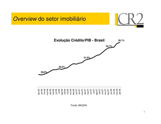 dez/05
                jan/06
                fev/06




                          28,0%
               mar/06
               abr/06
               mai/06
                jun/06
                 jul/06
               ago/06

                                  29,5%
                set/06
                out/06
               nov/06
               dez/06
                jan/07
                fev/07
               mar/07
                                                                                          Overview do setor imobiliário




               abr/07




Fonte: BACEN
               mai/07
                                          31,9%




                jun/07
                 jul/07
               ago/07
                set/07
                out/07
                                                          Evolução Crédito/PIB - Brasil




               nov/07
               dez/07
                                                  34,7%




                jan/08
                fev/08
               mar/08
               abr/08
                                                              36,1%
 