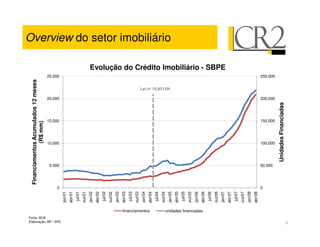 Financiamentos Acumulados 12 meses
                                                                        (R$ mm)




Fonte: BCB
                                                                5.000
                                                                              10.000
                                                                                        15.000
                                                                                                  20.000
                                                                                                                               25.000




                                                       0




Elaboração: MF / SPE
                                              jan/01
                                              abr/01
                                              jul/01
                                              out/01
                                              jan/02
                                              abr/02
                                              jul/02
                                              out/02
                                              jan/03
                                              abr/03
                                              jul/03
                                              out/03
                                              jan/04




                       financiamentos
                                              abr/04
                                              jul/04
                                              out/04
                                                                                                            Lei nº 10.931/04
                                                                                                                                                                                  Overview do setor imobiliário




                                              jan/05
                                              abr/05
                                              jul/05
                                              out/05
                                              jan/06


                       unidades financiadas
                                              abr/06
                                              jul/06
                                              out/06
                                              jan/07
                                                                                                                                         Evolução do Crédito Imobiliário - SBPE




                                              abr/07
                                              jul/07
                                              out/07
                                              jan/08
                                              abr/08
                                                       0
                                                                50.000
                                                                              100.000
                                                                                        150.000
                                                                                                  200.000
                                                                                                                               250.000




                                                                         Unidades Financiadas
 