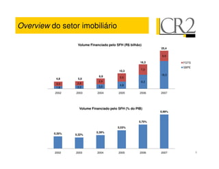 Overview do setor imobiliário

                   Volume Financiado pelo SFH (R$ bilhão)
                                                               25,4

                                                                6,9

                                                        16,3           FGTS
                                                                       SBPE
                                                        7,0
                                           10,3
                                                               18,5
                               6,9          5,5
           4,8     5,0
                               3,9                      9,3
           3,0     2,8
                               3,0          4,8
           1,8     2,2

          2002    2003        2004         2005         2006   2007




                    Volume Financiado pelo SFH (% do PIB)
                                                               0,99%


                                                       0,70%

                                          0,53%

          0,35%               0,39%
                  0,32%




          2002    2003        2004         2005         2006   2007
 