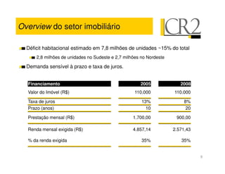 Overview do setor imobiliário

  Déficit habitacional estimado em 7,8 milhões de unidades ~15% do total
      2,8 milhões de unidades no Sudeste e 2,7 milhões no Nordeste

  Demanda sensível à prazo e taxa de juros.


  Financiamento                                       2005              2008
  Valor do Imóvel (R$)                              110.000          110.000

  Taxa de juros                                        13%                8%
  Prazo (anos)                                           10                20

  Prestação mensal (R$)                            1.700,00           900,00

  Renda mensal exigida (R$)                        4.857,14          2.571,43

  % da renda exigida                                   35%              35%


                                                                                8
 