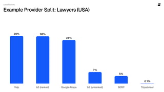 Local Sources
Example Provider Split: Lawyers (USA)
 