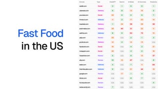 Fast Food
in the US
 