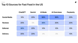 Sources
Top 10 Sources for Fast Food in the US
 