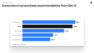 Importance of AI Search
ConsumerstrustpurchaserecommendationsfromGenAI
19%
18%
Physical Stores
Gen AI
15%
Social Media
11%
10%
Search Engines
Brand Websites
Source: eMarketer, Accenture Consumer Pulse
 