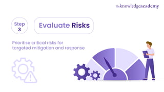 Evaluate Risks
Step
3
Prioritise critical risks for
targeted mitigation and response
 