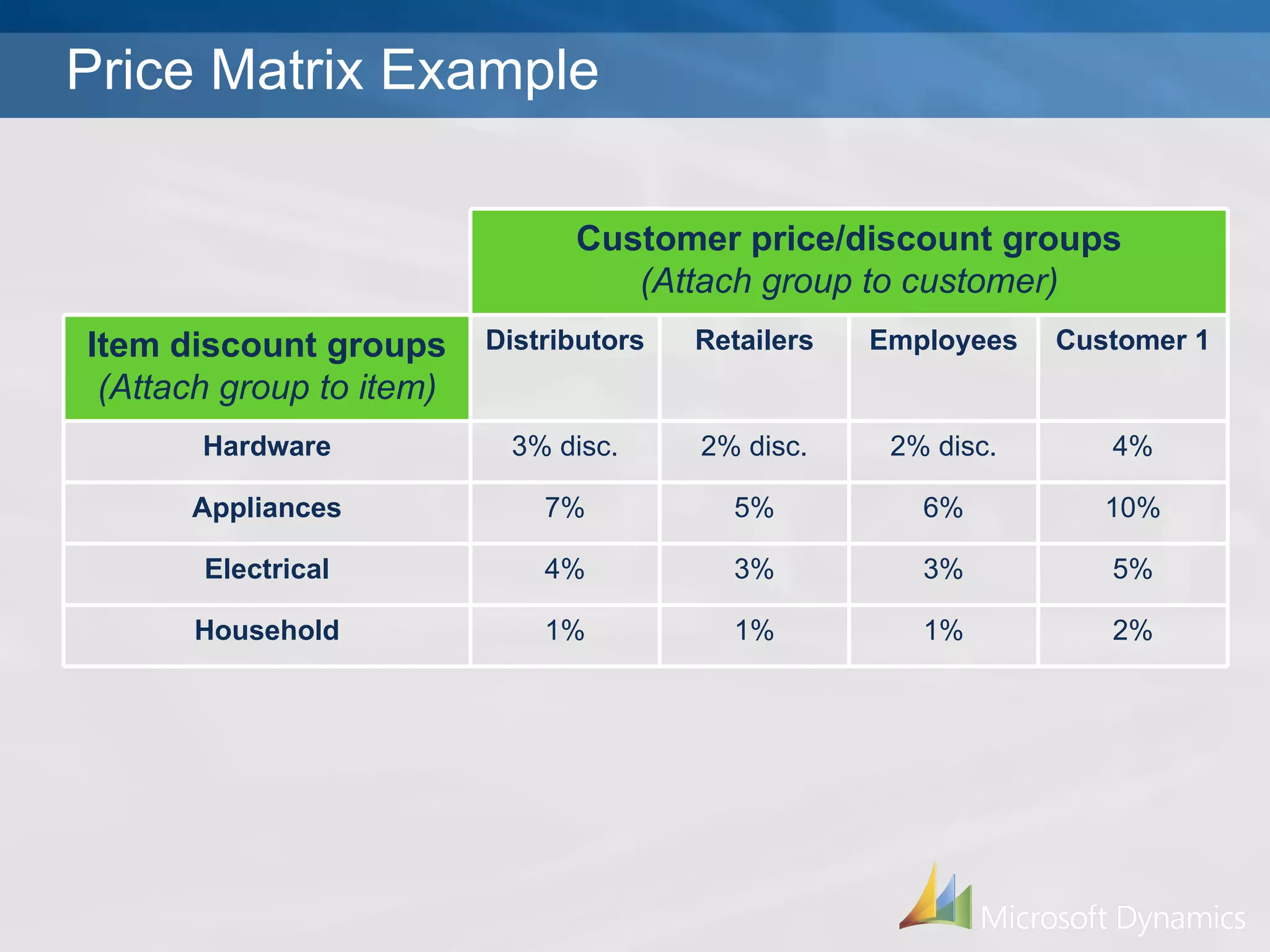 Price Matrix Example 2% 1% 1% 1% Household 5% 3% 3% 4% Electrical 10% 6% 5% 7% Appliances 4% 2% disc. 2% disc. 3% disc. Hardware Customer 1 Employees Retailers Distributors Item discount groups (Attach group to item) Customer price/discount groups (Attach group to customer) 