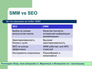 SMM vs SEO Пономарев Петр , www.eshopsales.ru.  Маркетинг в Интернете по - настоящему За что сеошники не любят  SMM SEO SMM Выбор из схожих результатов поиска Качество контента ,  интересная информация ,  рекомендации Заинтересованность близка к нулю Высокая заинтересованность.  SEO  не всегда эффективно SMM  работает для 99% отраслей Инструменты ограничены Разнообразен и пополняется 