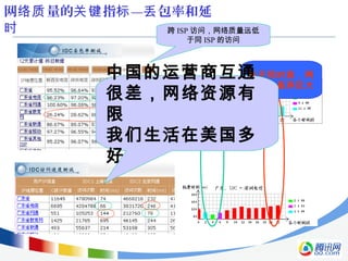 网 量的 指 — 包率和延络质 关键 标 丢
时 跨 ISP 访问，网络质量远低
于同 ISP 的访问
在不同时段，网
络质量差异巨大
中国的运营商互通
很差，网络资源有
限
我们生活在美国多
好
 