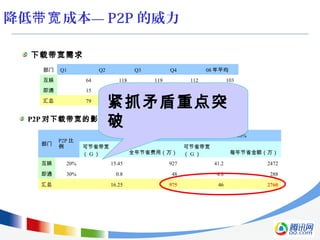 降低 成本—带宽 P2P 的威力
下载带宽需求
部门 Q1 Q2 Q3 Q4 08 年平均
互娱 64 118 119 112 103
即通 15 16 16 17 16
汇总 79 134 136 129 120
P2P 对下载带宽的影响
部门
P2P 比
例
P2P 比例 35% P2P 比例 60%
可节省带宽
（ G ） 全年节省费用（万）
可节省带宽
（ G ） 每年节省金额（万）
互娱 20% 15.45 927 41.2 2472
即通 30% 0.8 48 4.8 288
汇总 　 16.25 975 46 2760
紧抓矛盾重点突
破
 