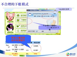 不合理的下 模式载
不合理的下载模式
—— 纯 HTTP 下
载
74M 的大文件
月份 CDN 外包业务 结算流量 峰值流量
Sep-
07
QQ 宠物 1.0 资源
下载
4.55 5.824
Oct-07
QQ 宠物 1.0 资源
下载
4.9 6.391
　 环比增长 8% 10%
带宽大量消耗
成本快速提升
 