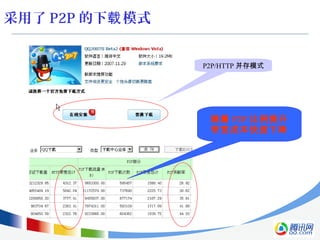 采用了 P2P 的下 模式载
P2P/HTTP 并存模式
随着 P2P 比例提升
带宽成本快速下降
 