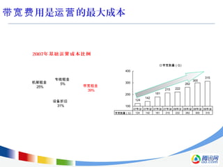 用是 的最大成本带宽费 运营
2007年基 成本比例础运营
设备折旧
31%
带宽租金
39%
专线租金
5%机架租金
25%
124
142
181
215 222
262
315
300
100
200
300
400
带宽数量（G）
带宽数量（G） 124 142 181 215 222 262 300 315
07年Q1 07年Q2 07年Q3 07年Q4 08年Q1 08年Q2 08年Q3 08年Q4
 