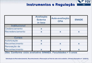 Instrumentos e Regulação Solicitação de Recredenciamento, Reconhecimento e Renovação ao final de cada ciclo avaliativo. (Portaria Normativa nº  23/2010) 