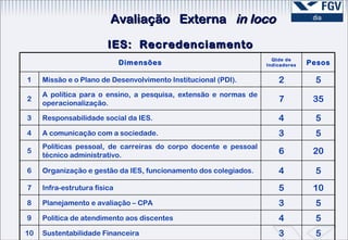 IES:  Recredenciamento  Avaliação  Externa  in loco Dimensões Qtde de Indicadores Pesos 1 Missão e o Plano de Desenvolvimento Institucional (PDI). 2 5 2 A política para o ensino, a pesquisa, extensão e normas de operacionalização. 7 35 3 Responsabilidade social da IES. 4 5 4 A comunicação com a sociedade. 3 5 5 Políticas pessoal, de carreiras do corpo docente e pessoal técnico administrativo. 6 20 6 Organização e gestão da IES, funcionamento dos colegiados. 4 5 7 Infra-estrutura física 5 10 8 Planejamento e avaliação – CPA 3 5 9 Política de atendimento aos discentes 4 5 10 Sustentabilidade Financeira 3 5 