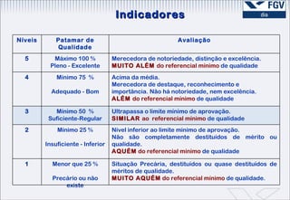 Indicadores Níveis Patamar de Qualidade Avaliação 5 Máximo 100 % Pleno - Excelente Merecedora de notoriedade, distinção e excelência. MUITO ALÉM  do referencial mínimo  de qualidade 4 Mínimo 75  % Adequado - Bom Acima da média. Merecedora de destaque, reconhecimento e importância. Não há notoriedade, nem excelência. ALÉM  do referencial mínimo  de qualidade 3 Mínimo 50  % Suficiente-Regular Ultrapassa o limite mínimo de aprovação. SIMILAR  ao  referencial mínimo  de qualidade 2 Mínimo 25 % Insuficiente - Inferior Nível inferior ao limite mínimo de aprovação. Não são completamente destituídos de mérito ou qualidade.  AQUÉM  do referencial mínimo  de qualidade 1 Menor que 25 % Precário ou não existe Situação Precária, destituídos ou quase destituídos de méritos de qualidade. MUITO AQUÉM  do referencial mínimo  de qualidade. 