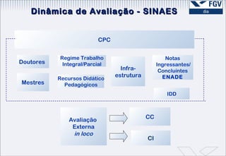 Dinâmica de Avaliação - SINAES CPC Doutores Regime Trabalho Integral/Parcial Infra- estrutura Notas Ingressantes/ Concluíntes ENADE Mestres Recursos   Didático Pedagógicos IDD Avaliação   Externa in loco CC CI 